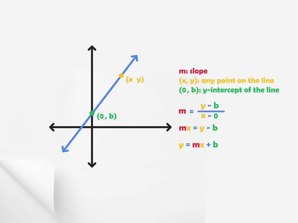 Slope-intercept form