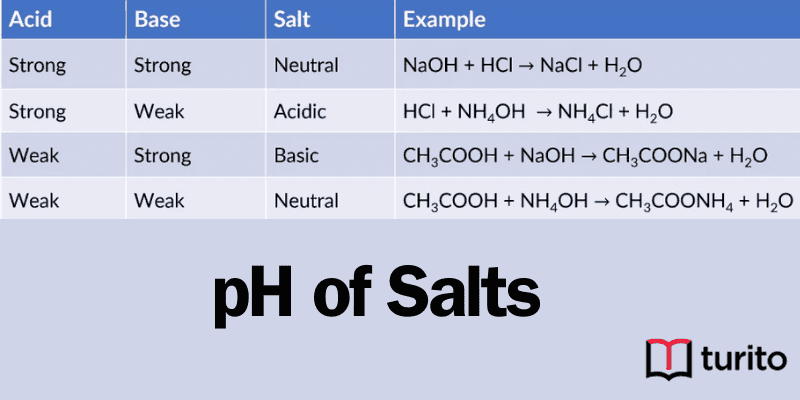 pH of Salts