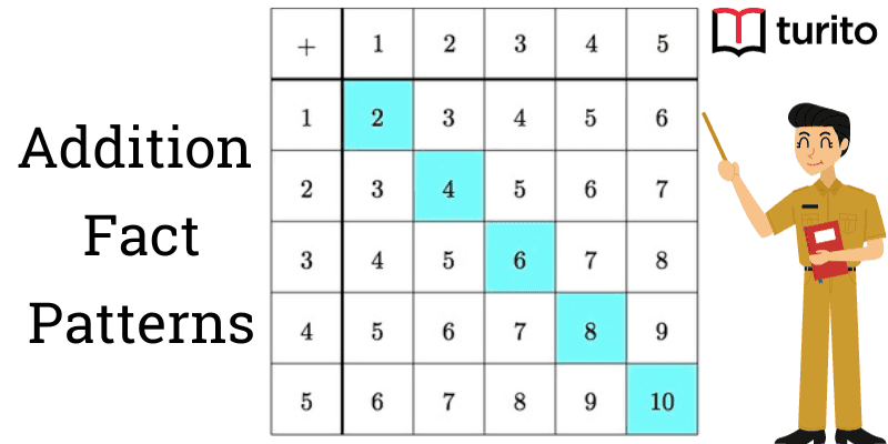 Addition Fact Patterns