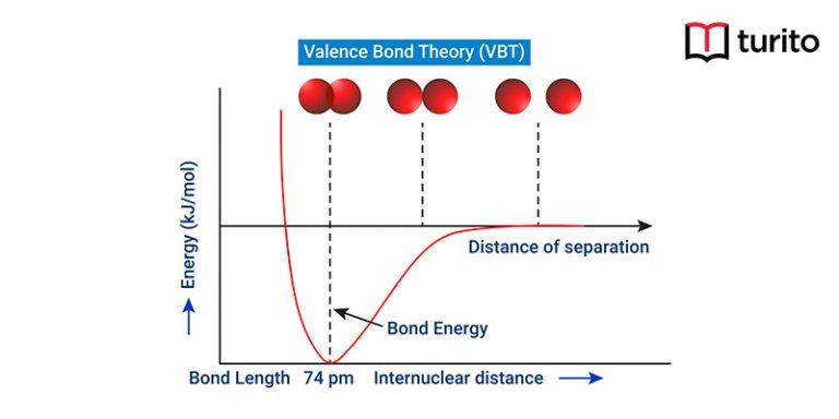 Valence Bond Theory